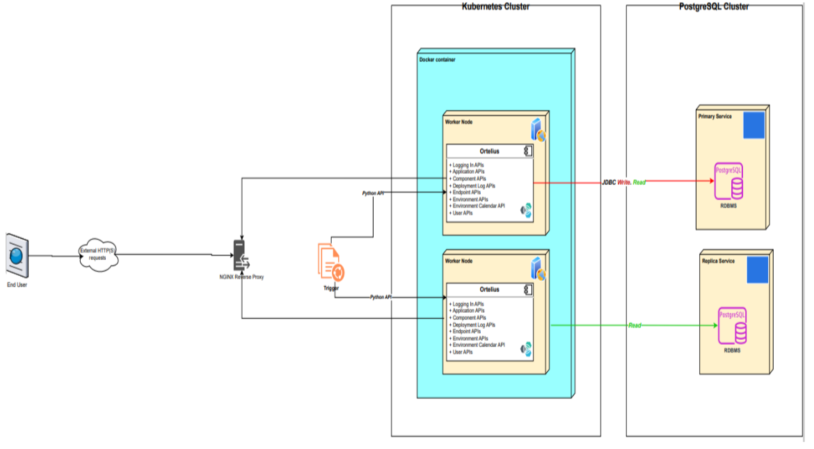 Ortelius muliple User Instance